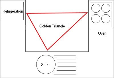 Golden Triangle Golden Triangle